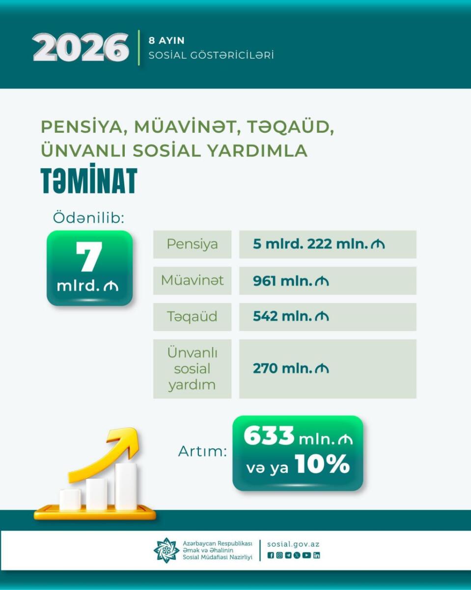 8 ayda əhaliyə edilən sosial ödənişlərin həcmi açıqlanıb