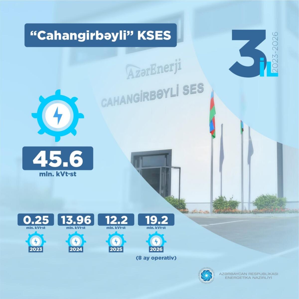 Zəngilandakı “Cahangirbəyli” stansiyasında elektrik enerjisi istehsalı 45,6 milyon kVt·saata çatıb