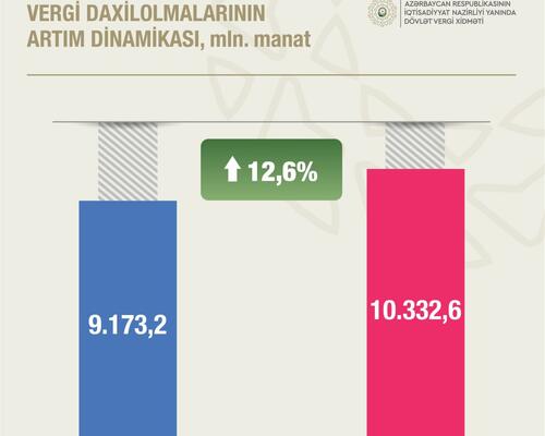 QEYRİ-NEFT-QAZ SEKTORU ÜZRƏ VERGİ DAXİLOLMALARININ ARTIM DİNAMİKASI