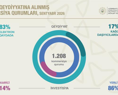 Kommersiya qurumlarının sayı 6,5 faiz artıb