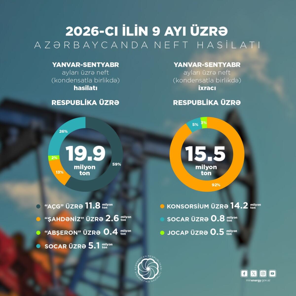 Bu ilin 9 ayında 4,5 milyon ton neft emal edilib