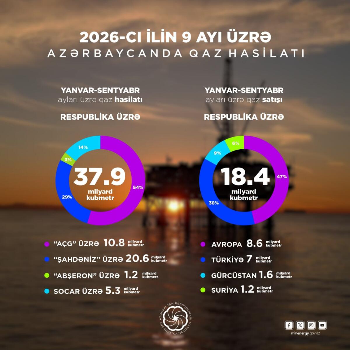 Yanvar-sentyabr aylarında 18,4 milyard kubmetr qaz ixrac edilib