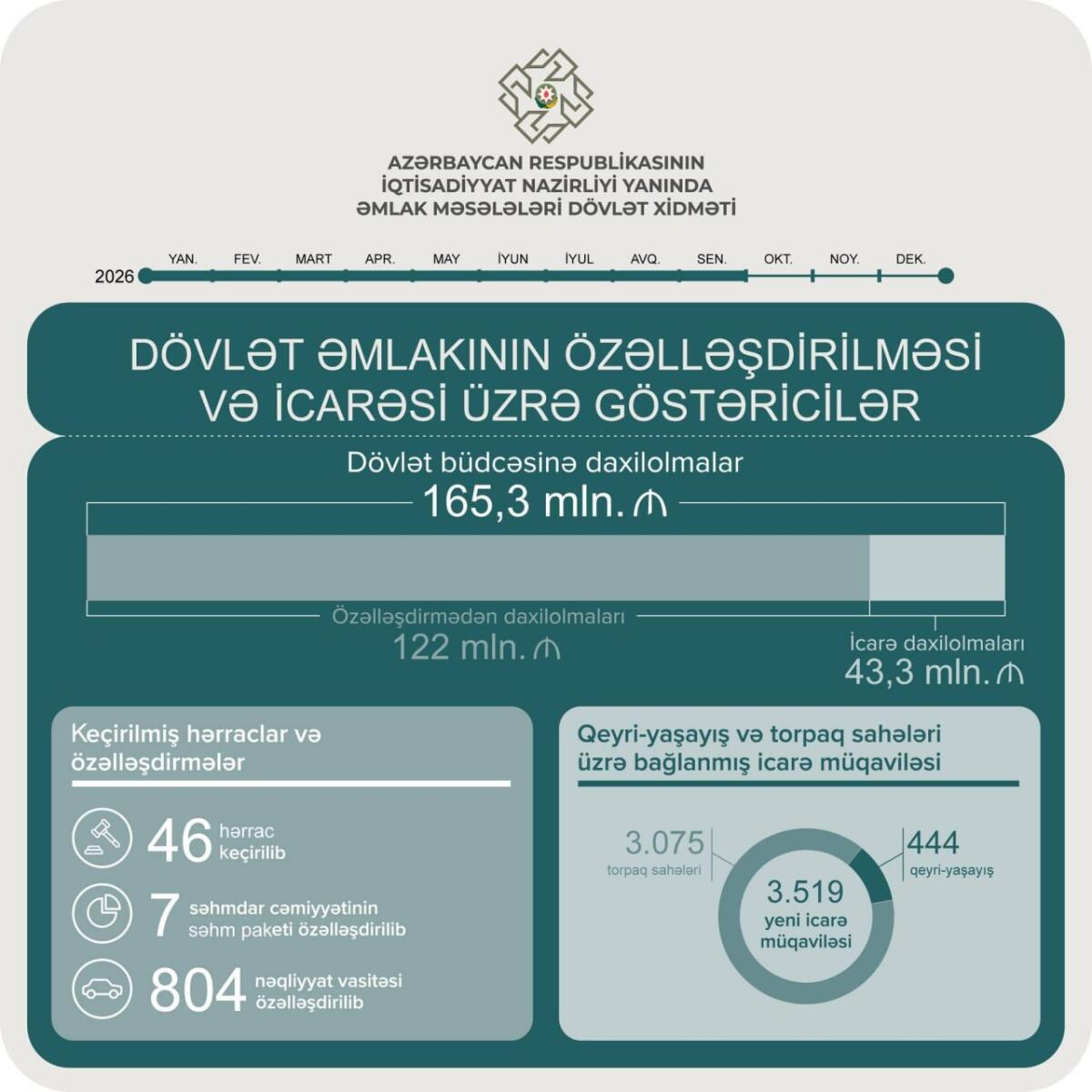 Yanvar-sentyabr aylarında özəlləşdirmə və icarədən dövlət büdcəsinə 165,3 milyon manat vəsait ödənilib