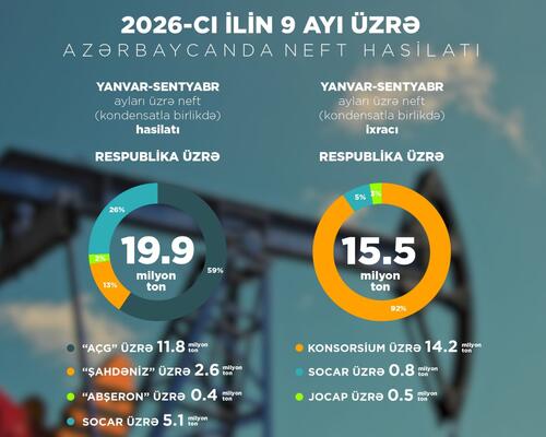 Bu ilin 9 ayında 4,5 milyon ton neft emal edilib