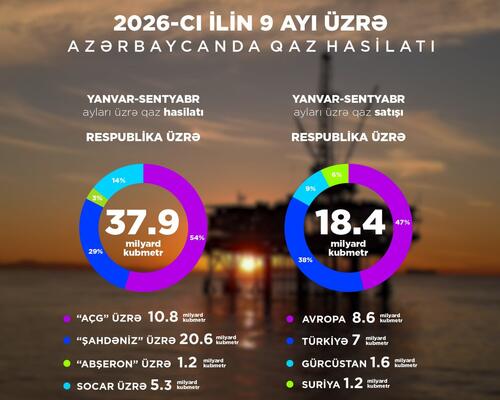 Yanvar-sentyabr aylarında 18,4 milyard kubmetr qaz ixrac edilib