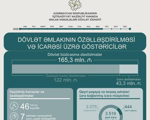 Yanvar-sentyabr aylarında özəlləşdirmə və icarədən dövlət büdcəsinə 165,3 milyon manat vəsait ödənilib