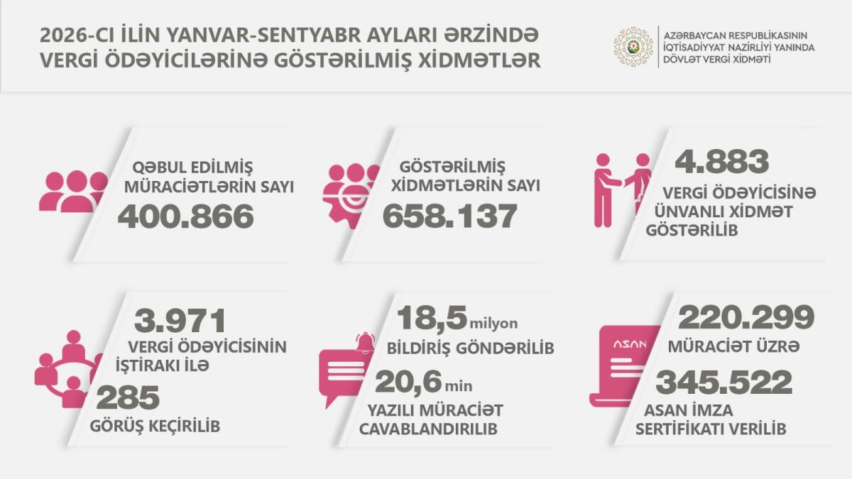 Vergi ödəyicilərinə xidmət mərkəzlərində 658 mindən çox xidmət göstərilib