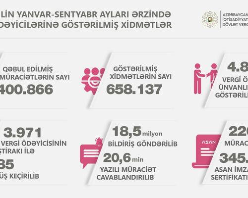 Vergi ödəyicilərinə xidmət mərkəzlərində 658 mindən çox xidmət göstərilib