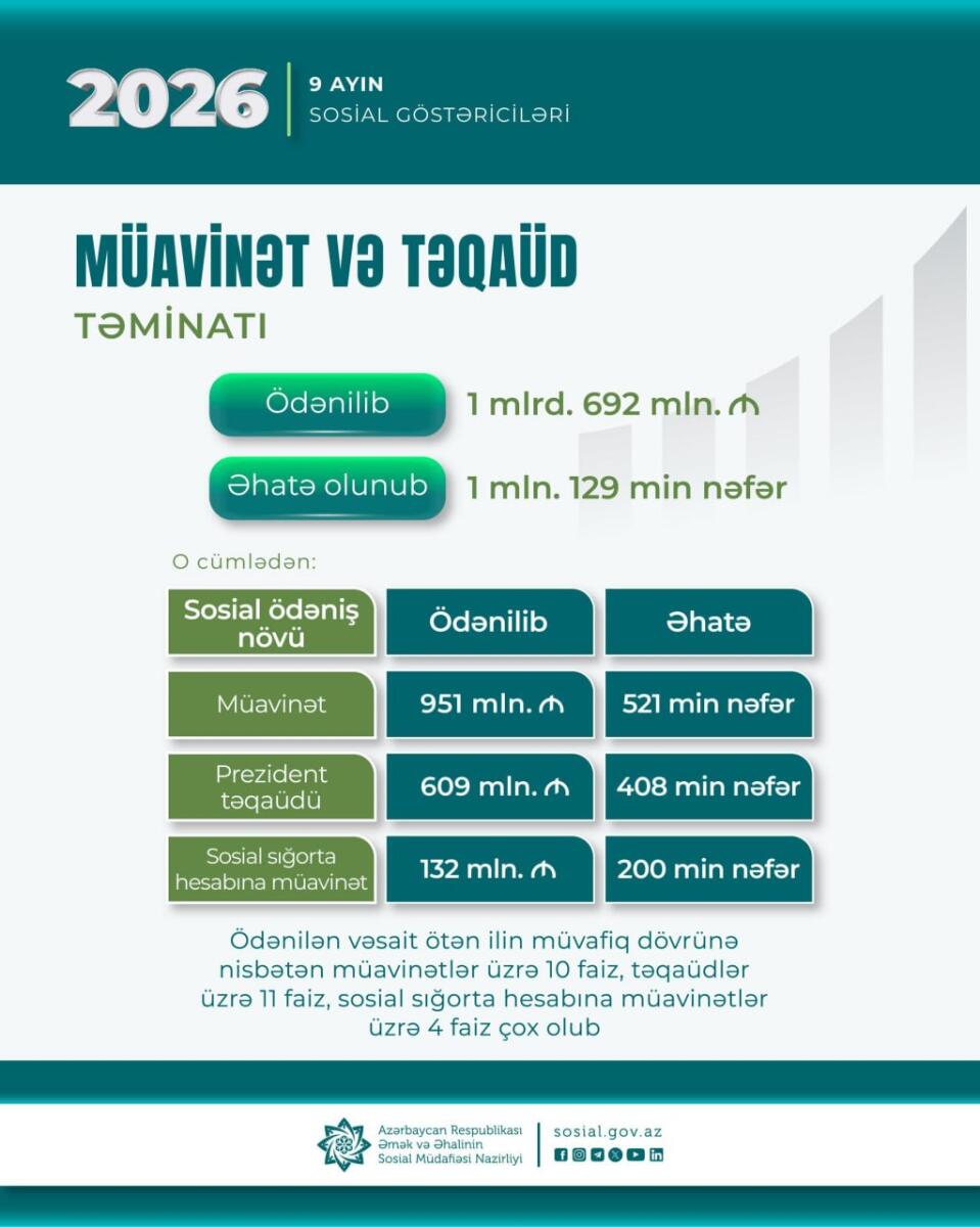Yanvar-sentyabr aylarında 1,692 milyard manat müavinət və təqaüd ödənilib