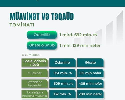 Yanvar-sentyabr aylarında 1,692 milyard manat müavinət və təqaüd ödənilib