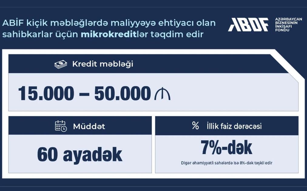 ABİF kiçik məbləğlərdə maliyyəyə ehtiyacı olan sahibkarlar üçün mikrokreditlər təqdim edir