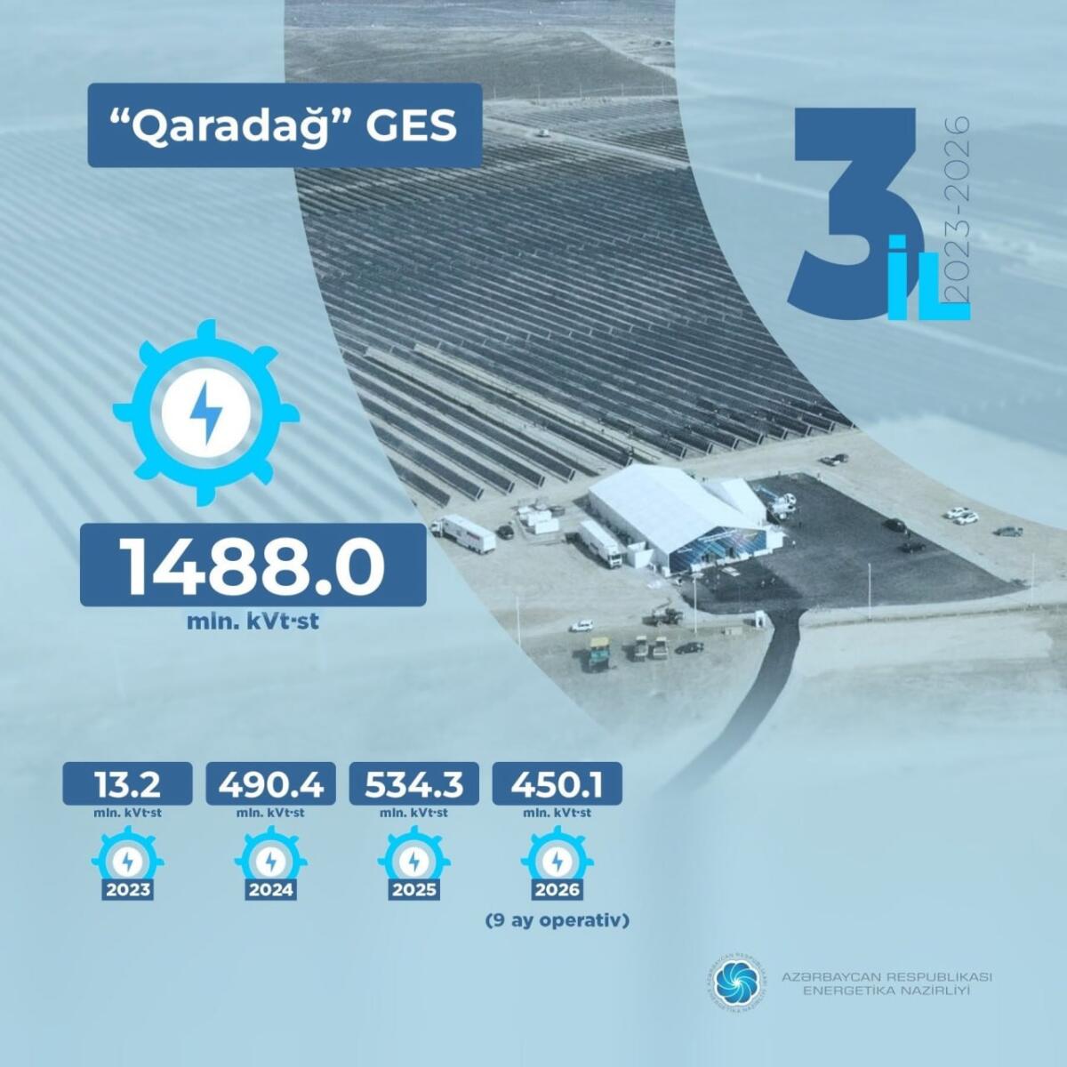"Qaradağ" Günəş Elektrik Stansiyasının istehsal göstəriciləri açıqlanıb