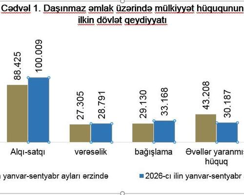 Yanvar-sentyabr aylarında 276 minə yaxın mülkiyyət hüququnun dövlət qeydiyyatı aparılıb