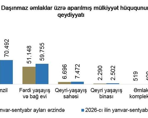 Yanvar-sentyabr aylarında 276 minə yaxın mülkiyyət hüququnun dövlət qeydiyyatı aparılıb
