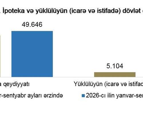 Yanvar-sentyabr aylarında 276 minə yaxın mülkiyyət hüququnun dövlət qeydiyyatı aparılıb