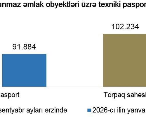 Yanvar-sentyabr aylarında 276 minə yaxın mülkiyyət hüququnun dövlət qeydiyyatı aparılıb