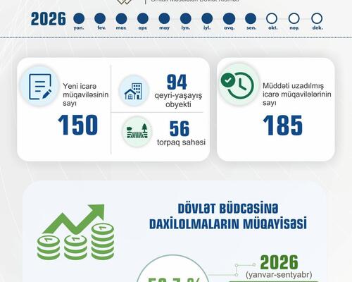 Naxçıvanda dövlət əmlakının icarəsindən büdcəyə daxilolmalar artır
