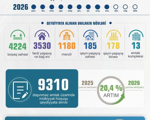 Naxçıvanda 9 ayda 9,3 mindən çox daşınmaz əmlak dövlət qeydiyyatına alınıb