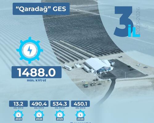 "Qaradağ" Günəş Elektrik Stansiyasının istehsal göstəriciləri açıqlanıb
