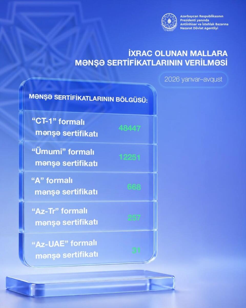 Yanvar-avqust aylarında 61 mindən çox mənşə sertifikatı verilib