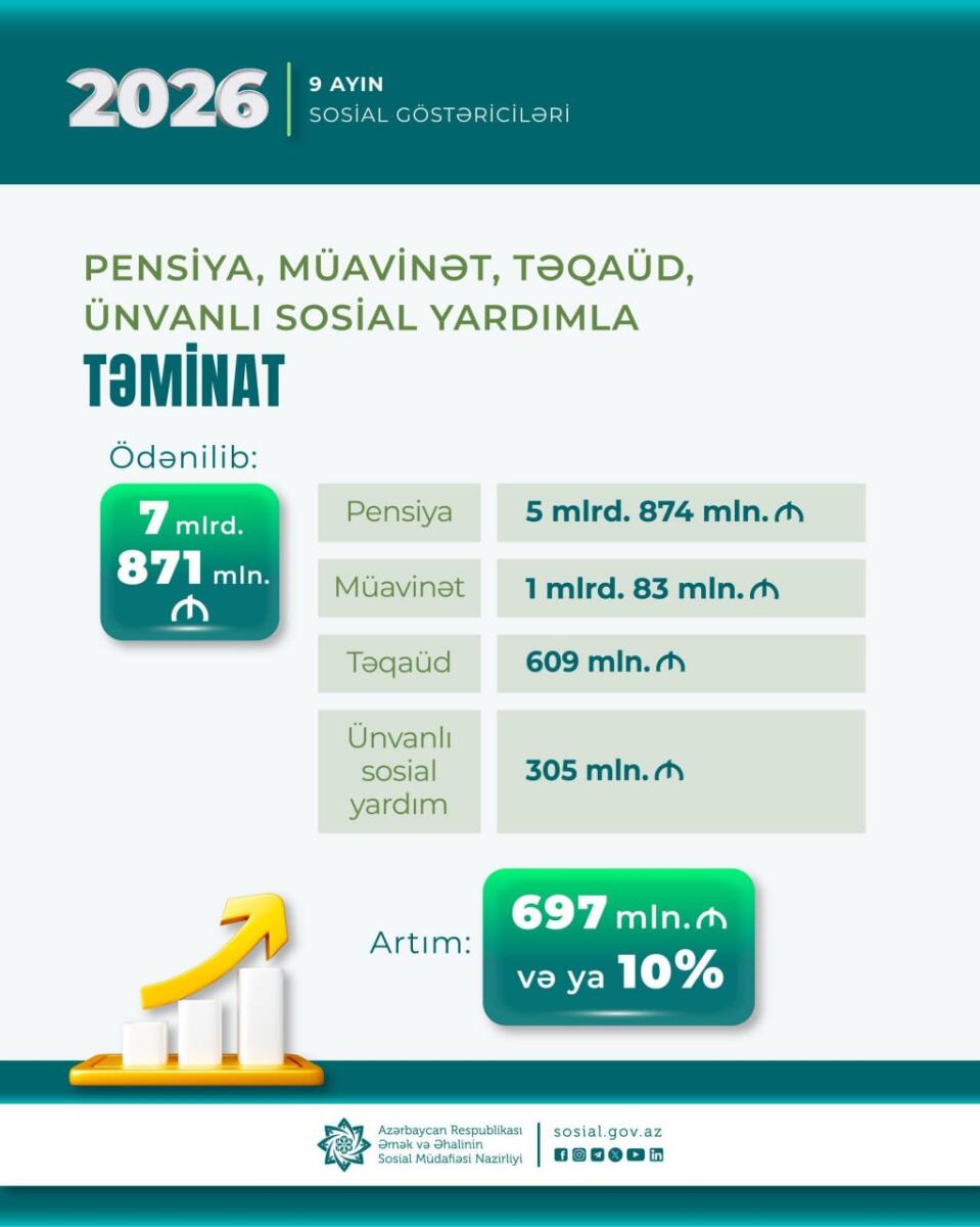 9 ayda sosial ödənişlərin həcmi nə qədər olub?