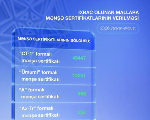 Yanvar-avqust aylarında 61 mindən çox mənşə sertifikatı verilib