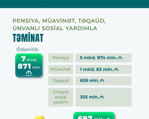 9 ayda sosial ödənişlərin həcmi nə qədər olub?