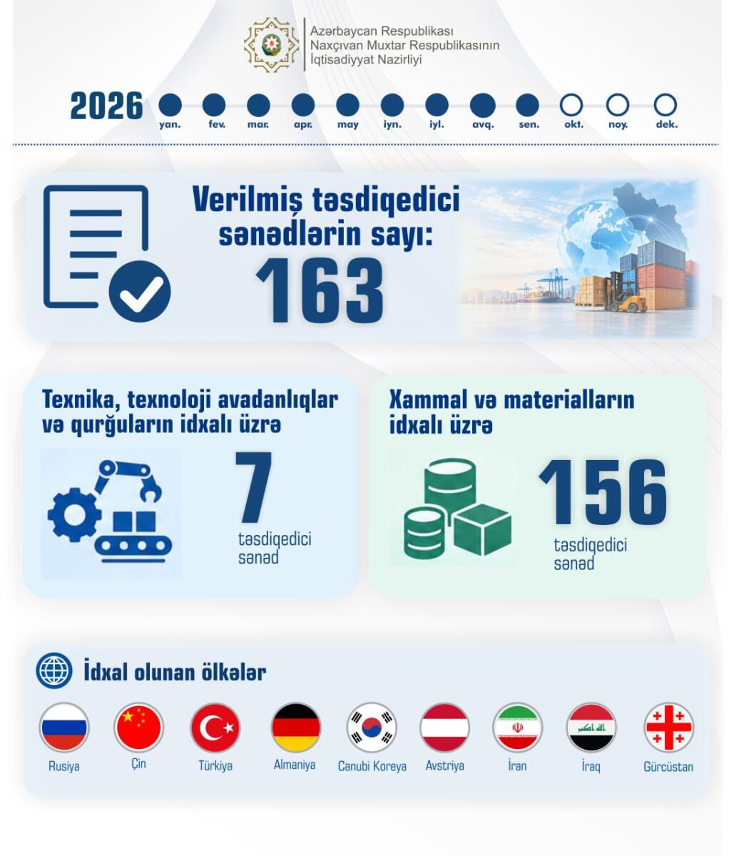 Naxçıvanda sahibkarlara 163 təsdiqedici sənəd verilib