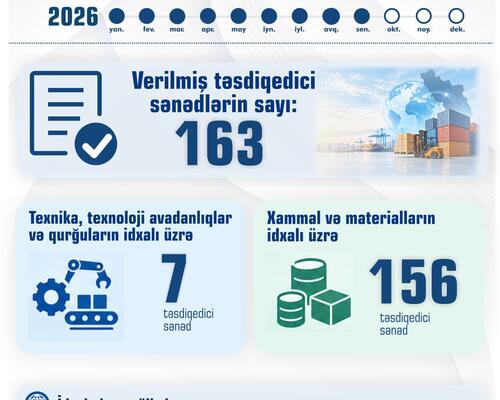 Naxçıvanda sahibkarlara 163 təsdiqedici sənəd verilib